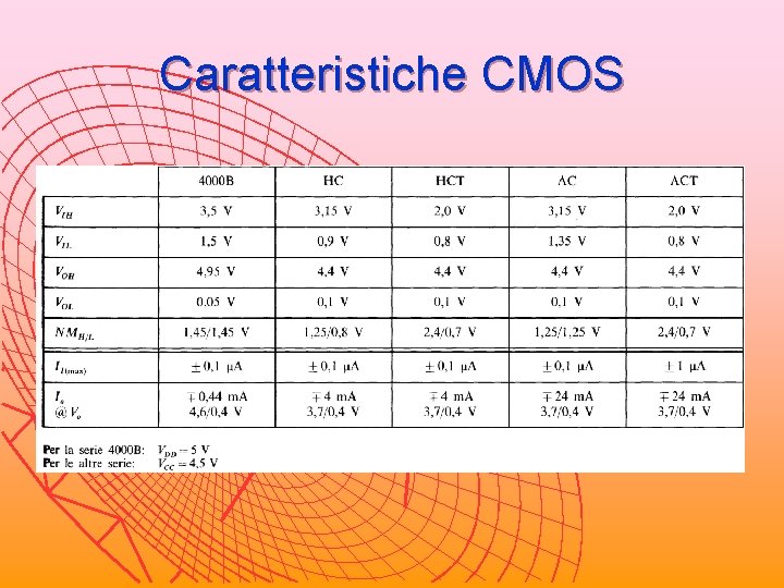 Caratteristiche CMOS 