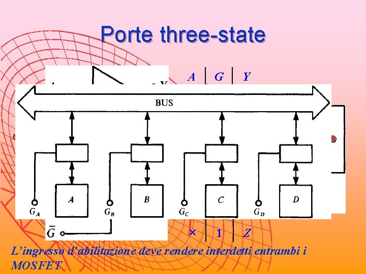 Porte three-state A 0 1 × G 1 1 0 Y 0 1 Z