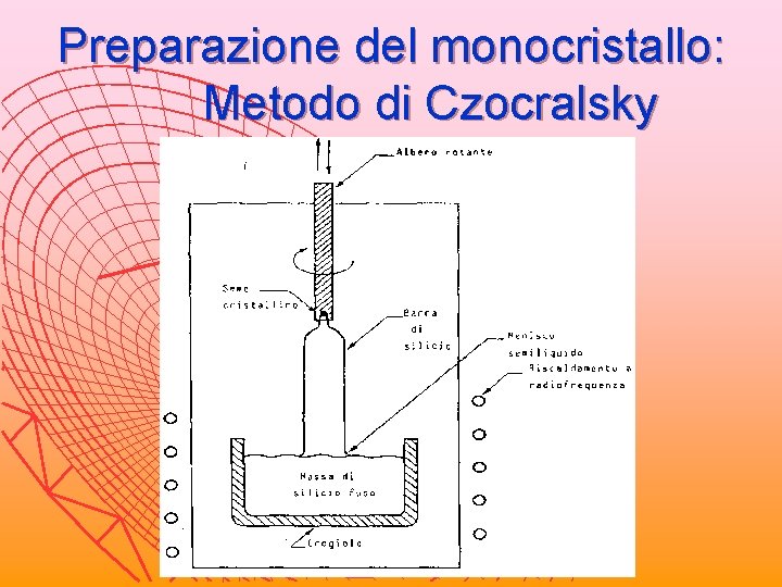 Preparazione del monocristallo: Metodo di Czocralsky 