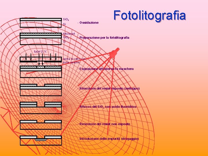 Si. O 2 Si fotoresist Si. O 2 Si - Ossidazione Fotolitografia - Preparazione