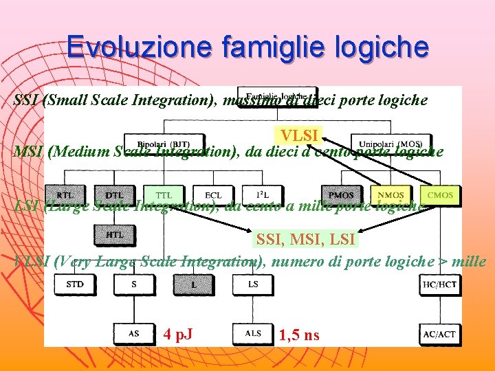 Evoluzione famiglie logiche SSI (Small Scale Integration), massimo di dieci porte logiche VLSI MSI