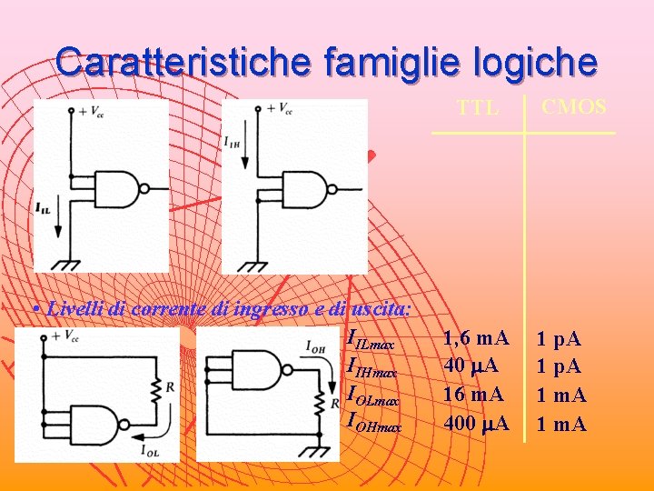 Caratteristiche famiglie logiche TTL • Livelli di corrente di ingresso e di uscita: IILmax