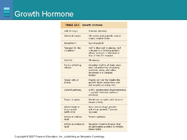 Growth Hormone Copyright © 2007 Pearson Education, Inc. , publishing as Benjamin Cummings 