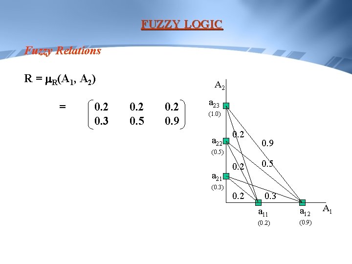FUZZY LOGIC Fuzzy Relations R = R(A 1, A 2) = 0. 2 0.