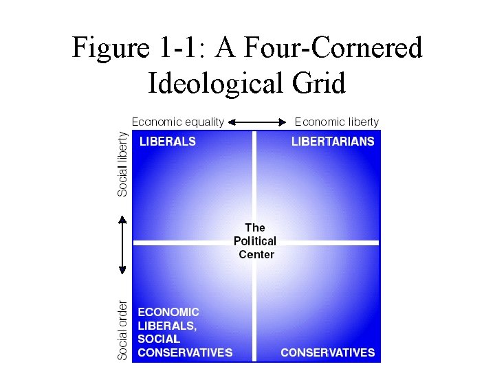 Figure 1 -1: A Four-Cornered Ideological Grid 