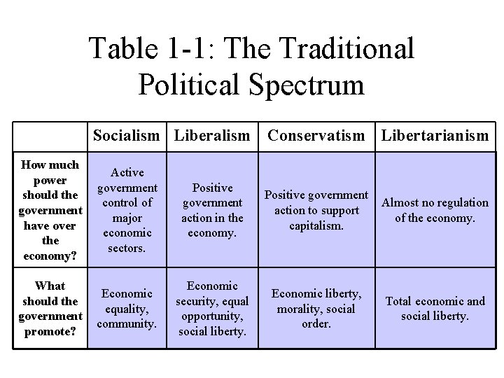 Table 1 -1: The Traditional Political Spectrum Socialism Liberalism Conservatism Libertarianism How much power