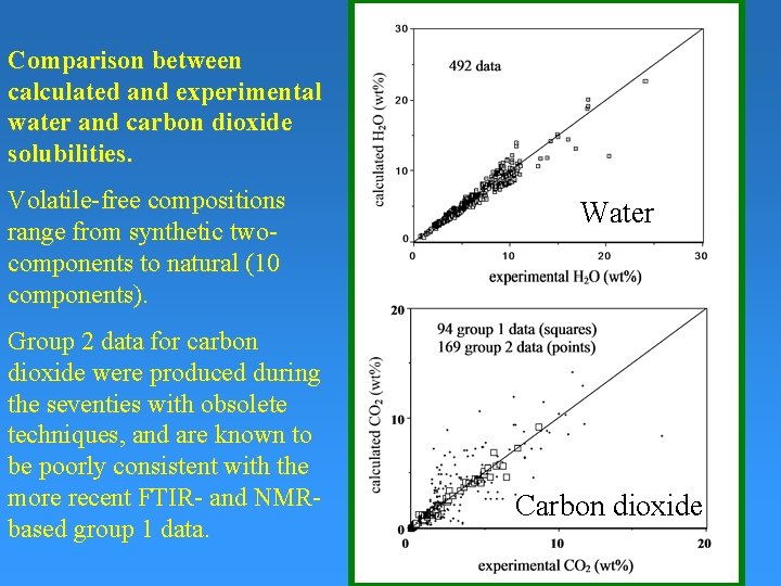 Comparison between calculated and experimental water and carbon dioxide solubilities. Volatile-free compositions range from
