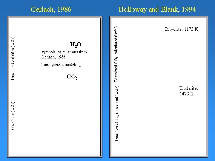H 2 O symbols: calculations from Gerlach, 1986 lines: present modeling CO 2 Holloway