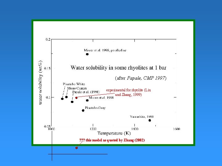 (after Papale, CMP 1997) experimental for rhyolite (Liu and Zhang, 1999) ? ? ?