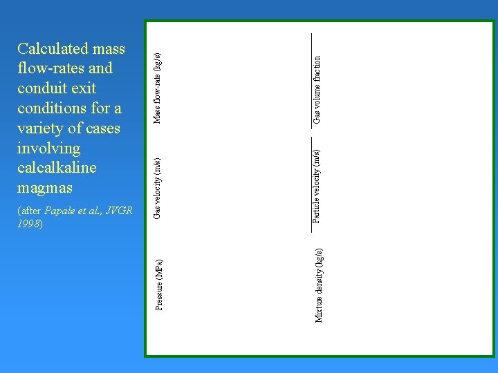 Gas volume fraction Particle velocity (m/s) Mixture density (kg/s) Mass flow-rate (kg/s) Gas velocity