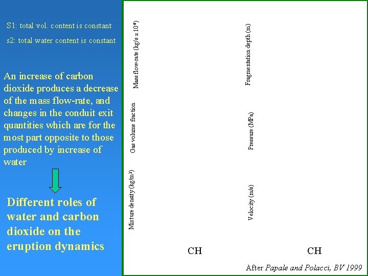 Fragmentation depth (m) Pressure (MPa) Velocity (m/s) Different roles of water and carbon dioxide