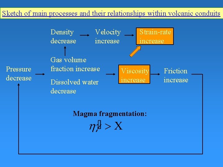 Sketch of main processes and their relationships within volcanic conduits Density decrease Pressure decrease