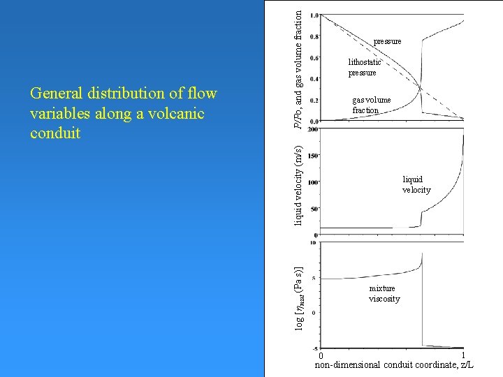 P/Po, and gas volume fraction lithostatic pressure liquid velocity (m/s) gas volume fraction liquid