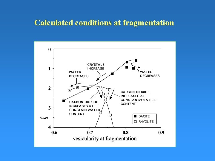 Calculated conditions at fragmentation 