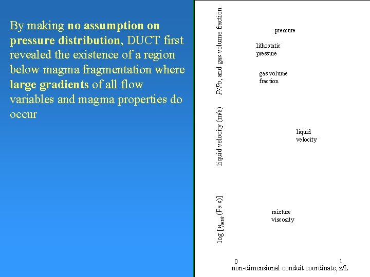 P/Po, and gas volume fraction pressure lithostatic pressure liquid velocity (m/s) gas volume fraction