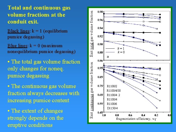 Blue lines: k = 0 (maximum nonequilibrium pumice degassing) • The total gas volume