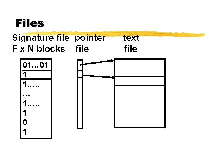 Files Signature file pointer F x N blocks file 01… 01 1 1…. .