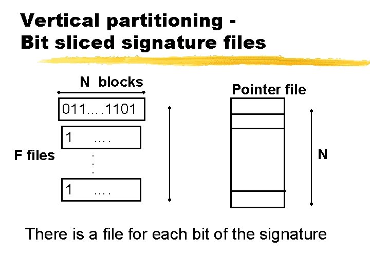 Vertical partitioning Bit sliced signature files N blocks Pointer file 011…. 1101 1 F