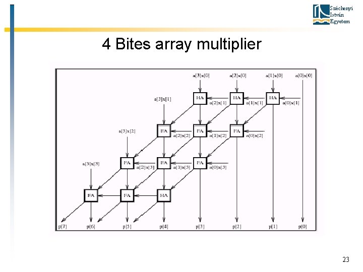 Széchenyi István Egyetem 4 Bites array multiplier 23 