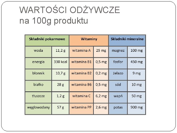 WARTOŚCI ODŻYWCZE na 100 g produktu 