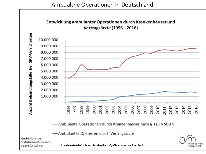 Ambualtne Operationen in Deutschland https: //www. hsm. bwl. uni-muenchen. de/aktuelles/grafiken-der-monate/index. html 10 