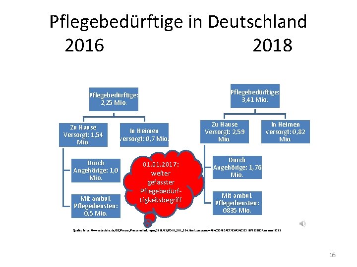 Pflegebedürftige in Deutschland 2016 2018 Pflegebedürftige: 3, 41 Mio. Pflegebedürftige: 2, 25 Mio. Zu