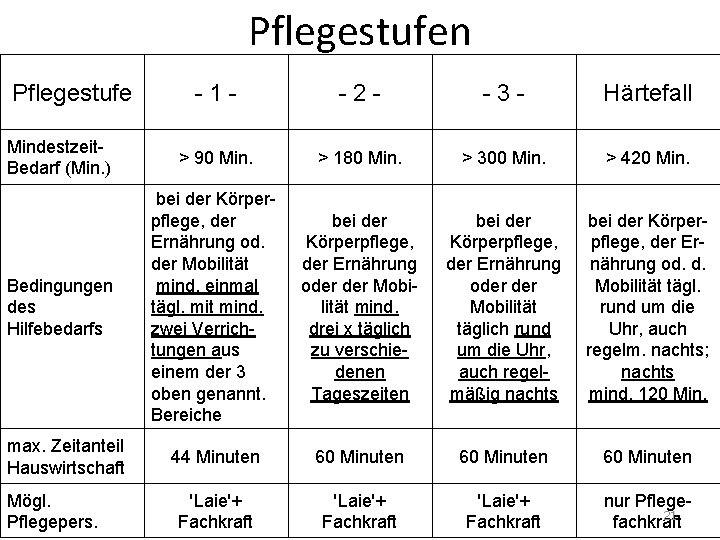 Pflegestufen Pflegestufe -1 - -2 - -3 - Härtefall Mindestzeit. Bedarf (Min. ) >