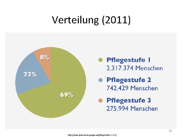 Verteilung (2011) 22 http: //www. jedermann-gruppe. de/pflegestufen-1 -2 -3/ 