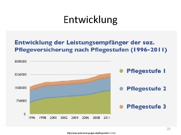 Entwicklung 23 http: //www. jedermann-gruppe. de/pflegestufen-1 -2 -3/ 