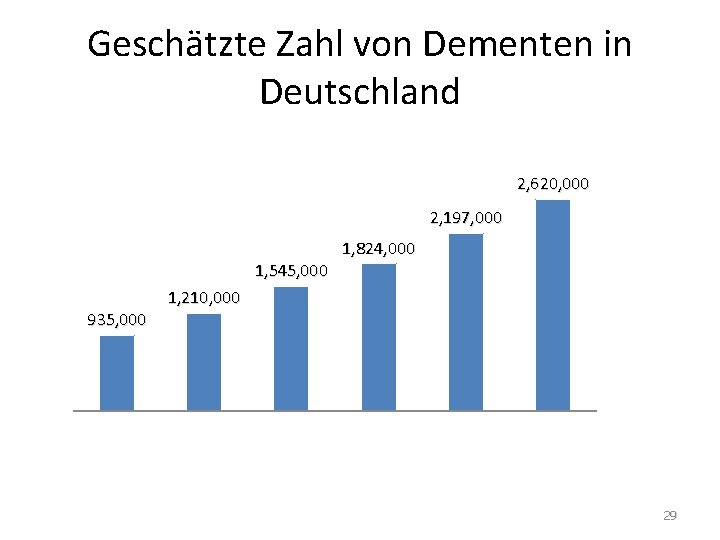 Geschätzte Zahl von Dementen in Deutschland 2, 620, 000 2, 197, 000 1, 545,