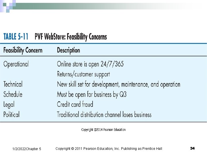 1/2/2022 Chapter 5 Copyright © 2011 Pearson Education, Inc. Publishing as Prentice Hall 34