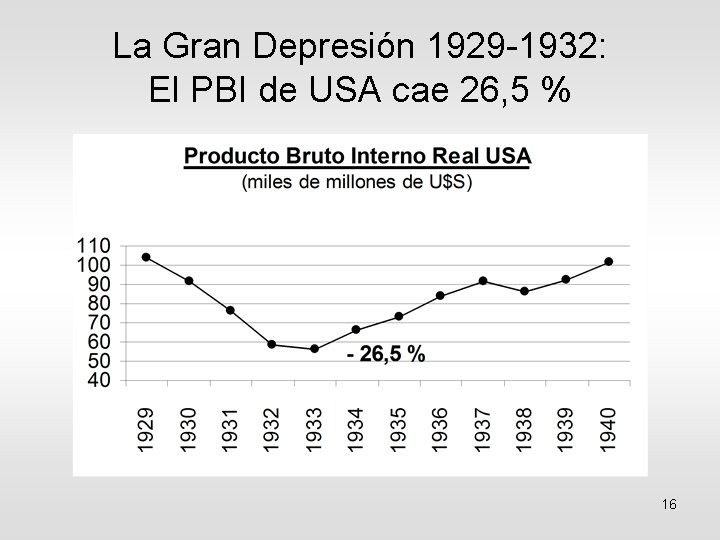 La Gran Depresión 1929 -1932: El PBI de USA cae 26, 5 % 16