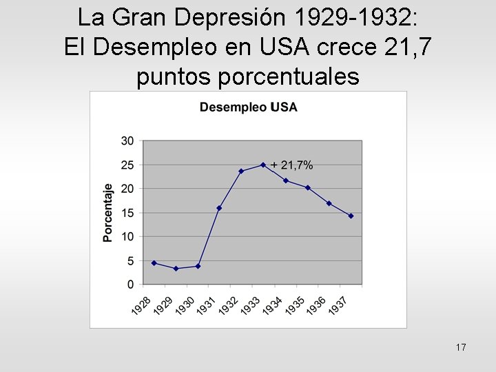 La Gran Depresión 1929 -1932: El Desempleo en USA crece 21, 7 puntos porcentuales