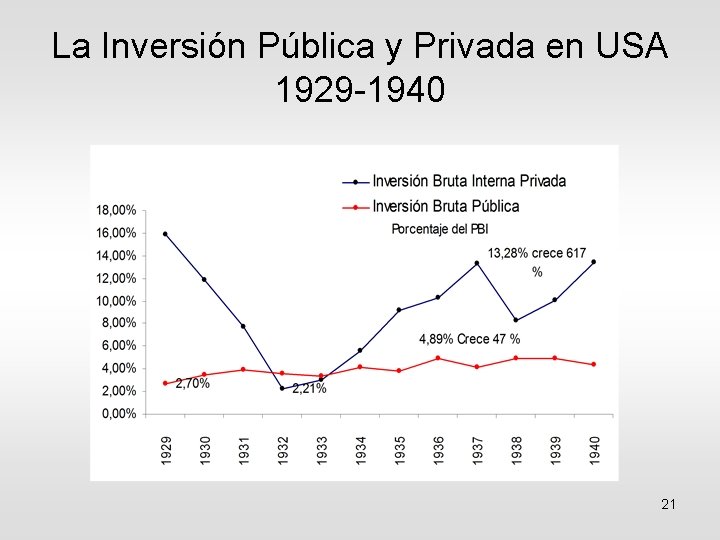 La Inversión Pública y Privada en USA 1929 -1940 21 