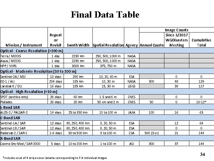 Final Data Table Repeat or Mission / Instrument Revisit Optical - Coarse Resolution (>100