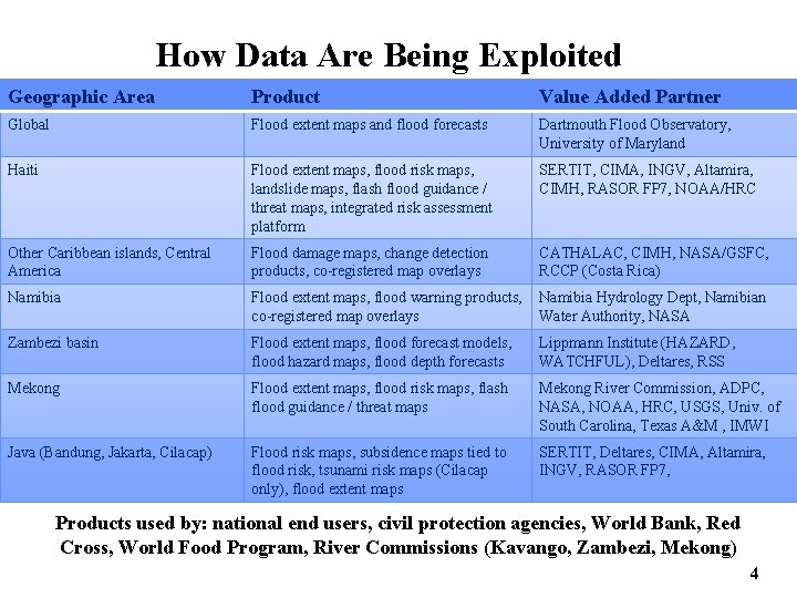 How Data Are Being Exploited Geographic Area Product Value Added Partner Global Flood extent