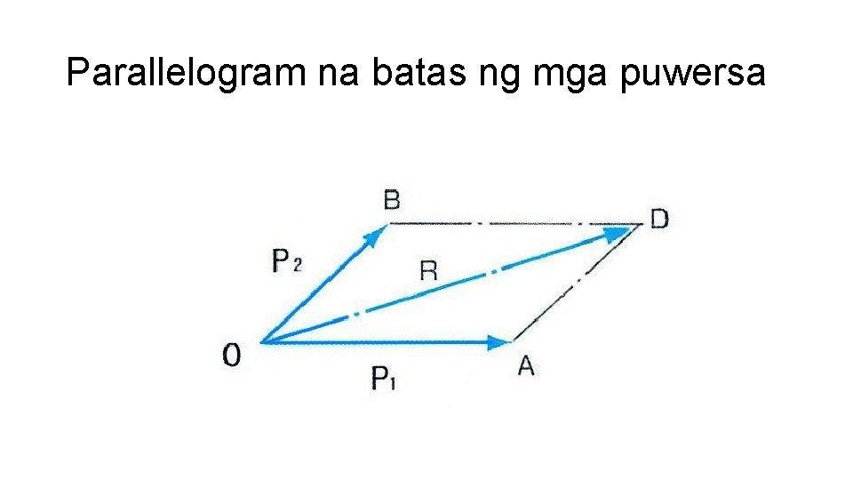 Parallelogram na batas ng mga puwersa 