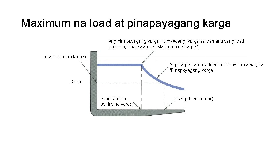 Maximum na load at pinapayagang karga Ang pinapayagang karga na pwedeng ikarga sa pamantayang