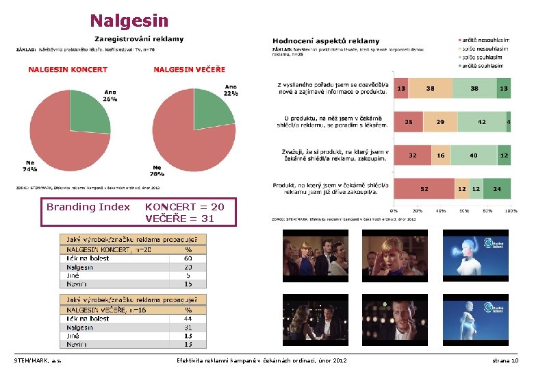 Nalgesin Branding Index STEM/MARK, a. s. KONCERT = 20 VEČEŘE = 31 Efektivita reklamní