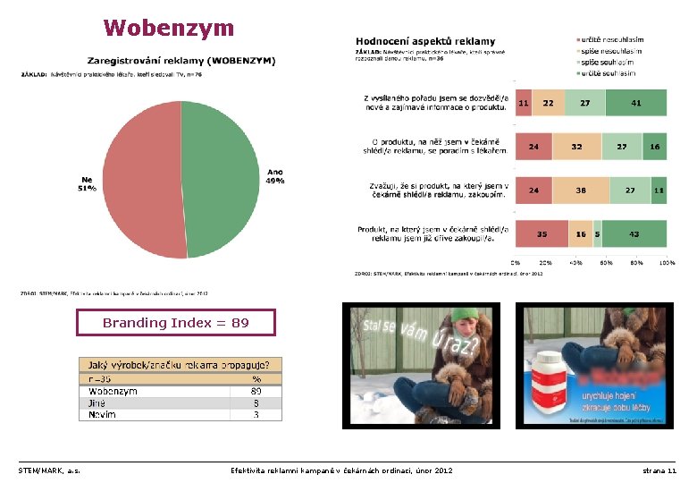 Wobenzym Branding Index = 89 STEM/MARK, a. s. Efektivita reklamní kampaně v čekárnách ordinací,