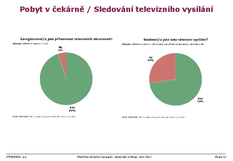 Pobyt v čekárně / Sledování televizního vysílání STEM/MARK, a. s. Efektivita reklamní kampaně v