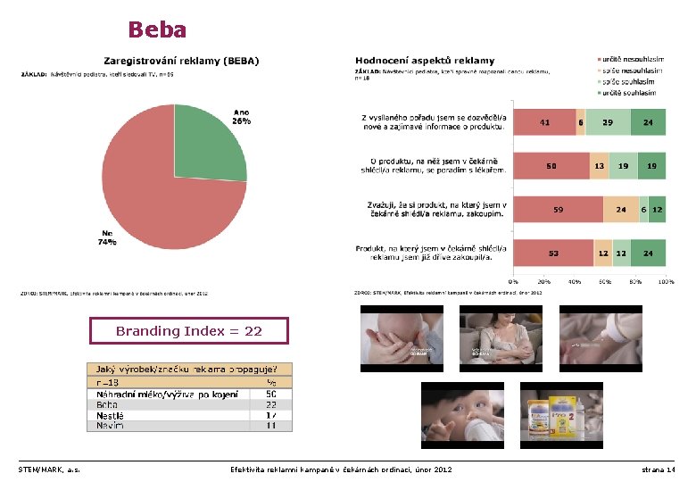 Beba Branding Index = 22 STEM/MARK, a. s. Efektivita reklamní kampaně v čekárnách ordinací,