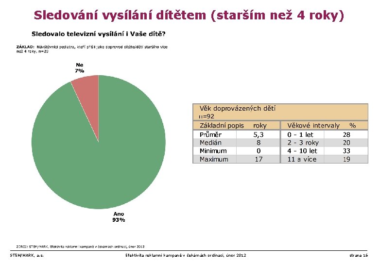 Sledování vysílání dítětem (starším než 4 roky) STEM/MARK, a. s. Efektivita reklamní kampaně v