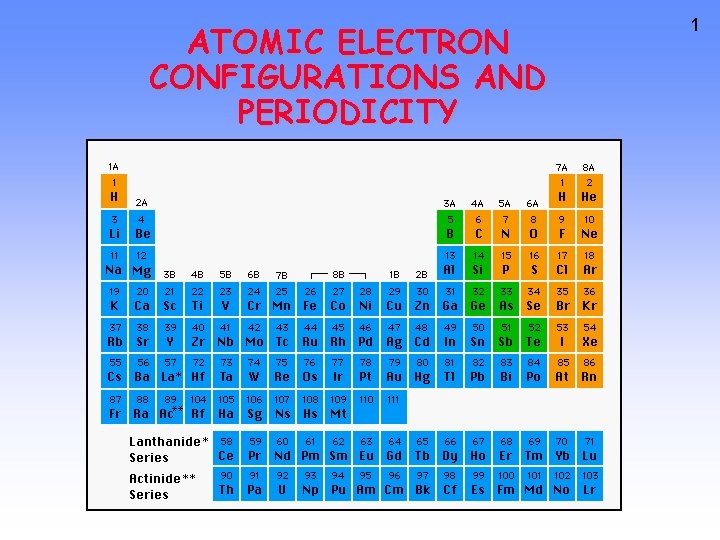 ATOMIC ELECTRON CONFIGURATIONS AND PERIODICITY 1 