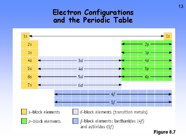 13 Electron Configurations and the Periodic Table Figure 8. 7 