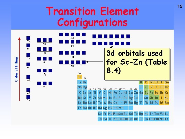 Transition Element Configurations 3 d orbitals used for Sc-Zn (Table 8. 4) 19 