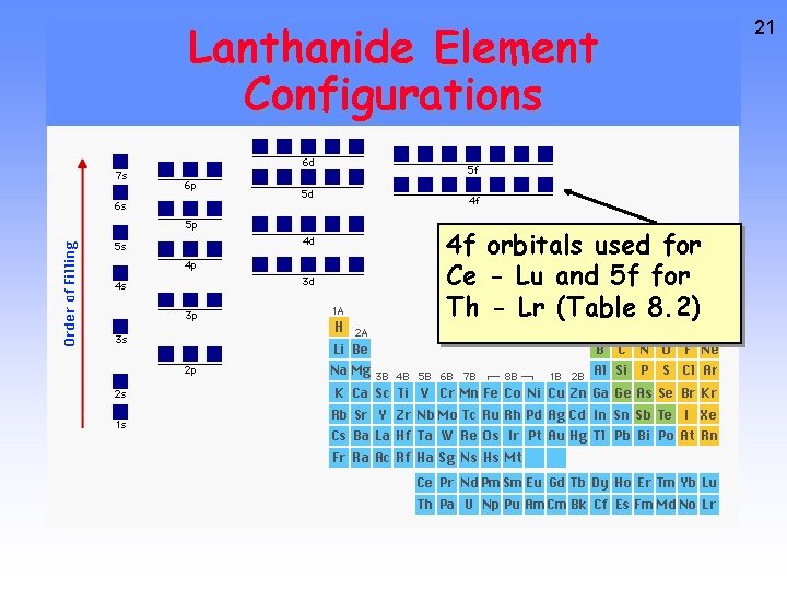 Lanthanide Element Configurations 4 f orbitals used for Ce - Lu and 5 f