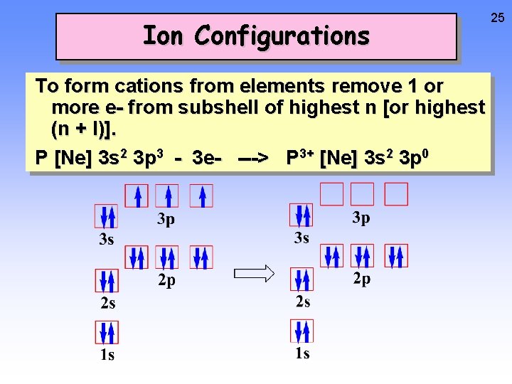 Ion Configurations To form cations from elements remove 1 or more e- from subshell