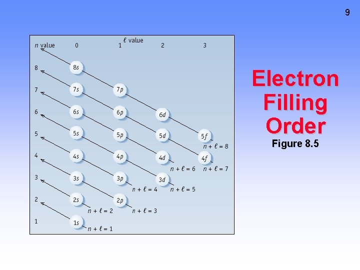 9 Electron Filling Order Figure 8. 5 