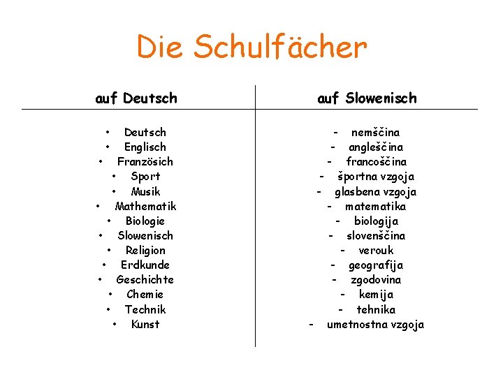 Die Schulfächer auf Deutsch • • Deutsch Englisch • Französich • Sport • Musik